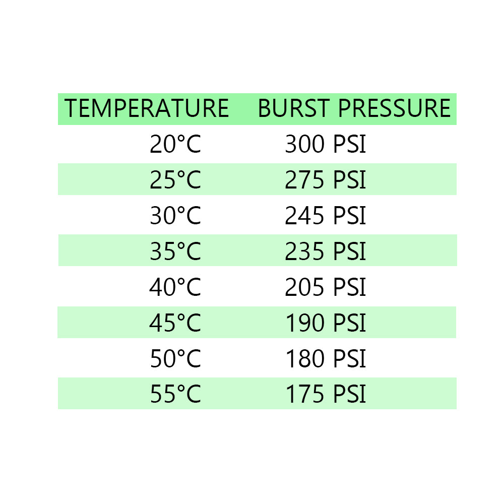 Temperature and Burst Pressure Chart for the push in 16mm irrigation fittings.